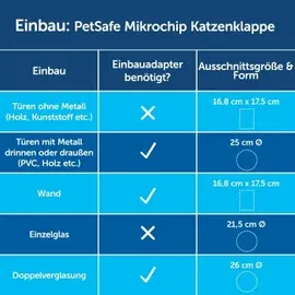 PetSafe Einbauadapter für Mikrochip Katzenklappe weiß