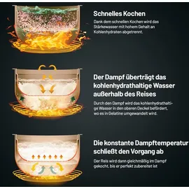 Lauben Low Sugar Rice Cooker mit Low-Sugar-Funktion, Fassungsvermögen 1,5l, verzögerter Start, Warmhalten, Antihaftbeschichtung, (White)