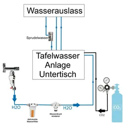 Anschlußpaket Sprudel Tafelwassergerät Aktivkohle Filter 2Kg CO2 Untertisch UTK