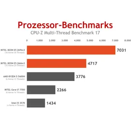 nca the pc store Gaming-PC Intel Xeon 10 Kerner 128 GB RAM 2 TB SSD GeForce RTX 5060 Win 11