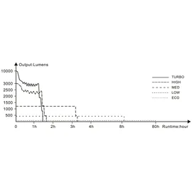Fenix LR35R LED Taschenlampe