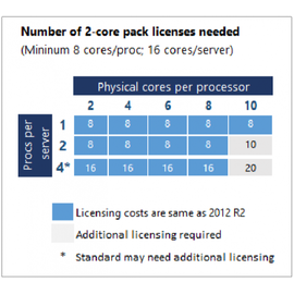 Microsoft Windows Server 2022 Datacenter 2 Core Add-On DE