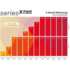 Greenception GCx-16 PWR 640 Watt Grow LED Pflanzenlampe