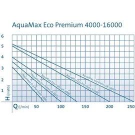 OASE AquaMax Eco Premium 8000
