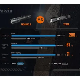 Fenix TK20R V2.0 3000 Lumen 21700 Powered, USB-C wiederaufladbar, APF Taschenlampe