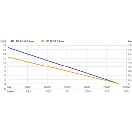 Metabo SP 28-50 S Inox