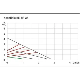 Evenes Hocheffizienzpumpe HE-HS 35-25
