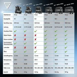 STAHLWERK ST-510 Pro 50 l 10 bar 4,3 PS 3,2 kW 420 l/min