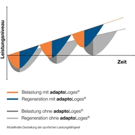Dr. Loges adaptoLoges Kapseln 120 St.