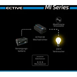 Ective MI 10 1000W/24V Wechselrichter mit modifizierter Sinuswelle