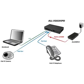 Allnet ALL-SG8205PD Unmanaged, L2. Gigabit Switch 4+1 Port PoE-Funktion