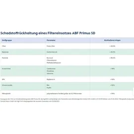 Alvito ABF Primus SD Filterpatrone 4 St.