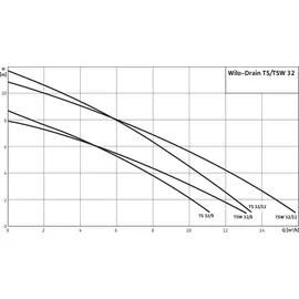 WILO Schmutzwassertauchpumpe  TSW 32/8-A