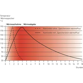 Oranier Wärmespeicherstein W+ Thermobeton 56 x 28 x 56 cm 1-St. braun