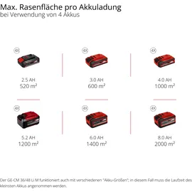 Einhell GE-CM 36/48 Li M-Solo ohne Akku