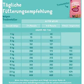 Edgard & Cooper Edgard&Cooper Jun Freilauf-Ente und -Huhn getreidefrei Hundetrockenfutter 7 Kilogramm