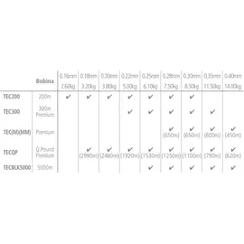 Shimano Technium Schnur, Dunkelgrau 0,25mm, 1530m, 6.10kg, Monofile Angelschnur, TEC25QPPB