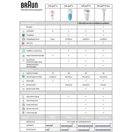 Braun Silk-épil SensoSmart 5-610 weiß/blau