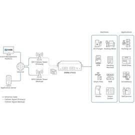 D-Link DWM-314-G 5G-Multi-Connect-Modem​
