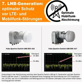 Fuba DEK 417 Quattro-Switch-LNB Mobilfunkabschirmung 40mm Feed (21510039)