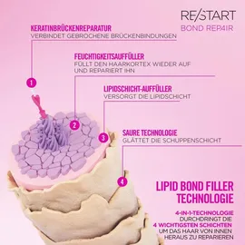 Revlon Re/Start Bond Repair Mini Melting Conditioner 30 ml