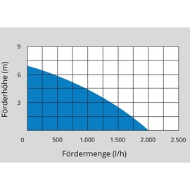Güde KTP 18-201-23 Akku-Regenfasspumpe inkl. Akku Klarwassertauchpumpe