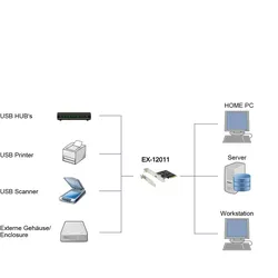 EXSYS EX-12011 1 Port USB 3.2 Gen2x2 PCIe Karte 1x USB-C 20Gbps Datenübertragung
