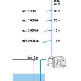 Gardena Gartenpumpe 3000/4 Basic 9010-47