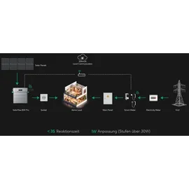 Zendure SolarFlow 800 Pro 1920 Wh