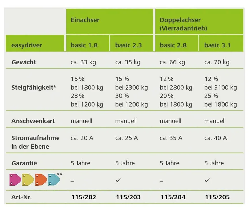 Rangierantrieb easydriver basic 2.3