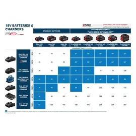 Bosch Professional Akku-Starterset 1600A00B8J inkl. 2 x 5,0 Ah Akku + Ladegerät