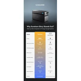 sunshare Glory All-in-One Semi-Solid Stromspeicher 1,52 kWh