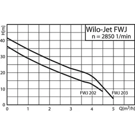 WILO Hauswasserwerk Wilo Jet FWJ 202 Gartenpumpe Pumpe Wasserwerk Wasserpumpe