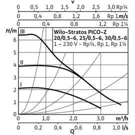 WILO Nassläufer-Zirkulationspumpe Stratos PICO-Z 20/0,5-6, G 1 1/4, 150mm, 10 b, Geh. ES
