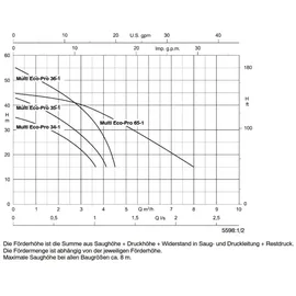 KSB Hauswasserwerk Multi Eco Pro 34 E mit Controlmatic