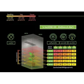 hortiONE 420 LED 150 Watt