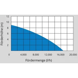 Güde GS750.1 2in1 Elektro-Tauchpumpe (94600)
