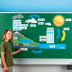 Magnetischer Wasserkreislauf