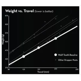 Wolf Tooth resolve rev2 | ohne Remotehebel | 125