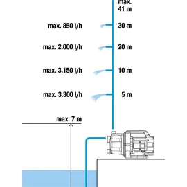 Gardena Gartenpumpe 3700/4 P Basic 9015-47