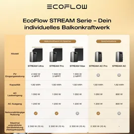 EcoFlow Balkonkraftwerk Bifazial 800 W inkl. 800 W Wechselrichter