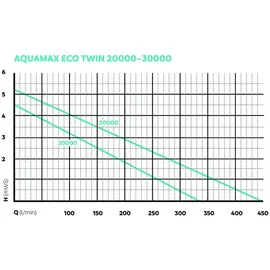 OASE AquaMax Eco Twin 20000