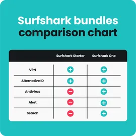 Surfshark VPN 2 Jahre 1 User unlimitierte Geräte