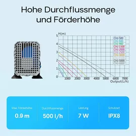 Wiltec CHJ-500-10 ECO Teichpumpe 500 l/h / 7 W, energiesparende Filterpumpe, Bachlaufpumpe für Koiteiche, Umwälzpumpe, Gartenteichpumpe