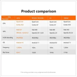 OEM X96Q TV Box 2020