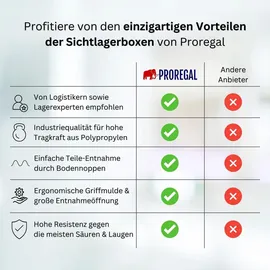 Proregal Wandleiste mit 4x Rote Sichtlagerbox 3.0 mit Abdeckung | HxBxT 12,6x60,5x23,6cm | Wandhalterung, Kleinteileaufbewahrunghalterung