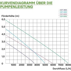 Wiltec SunSun CDF-6000 Teichpumpe 24V DC Gartenteichpumpe,