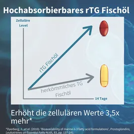 Igennus Hochwertigstes Omega-3 Wildfischöl & Astaxanthin Weichkapseln 180 St.
