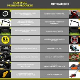 Craftfull Rasenmäher 6 PS