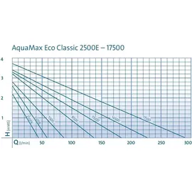 OASE AquaMax Eco Classic 17500